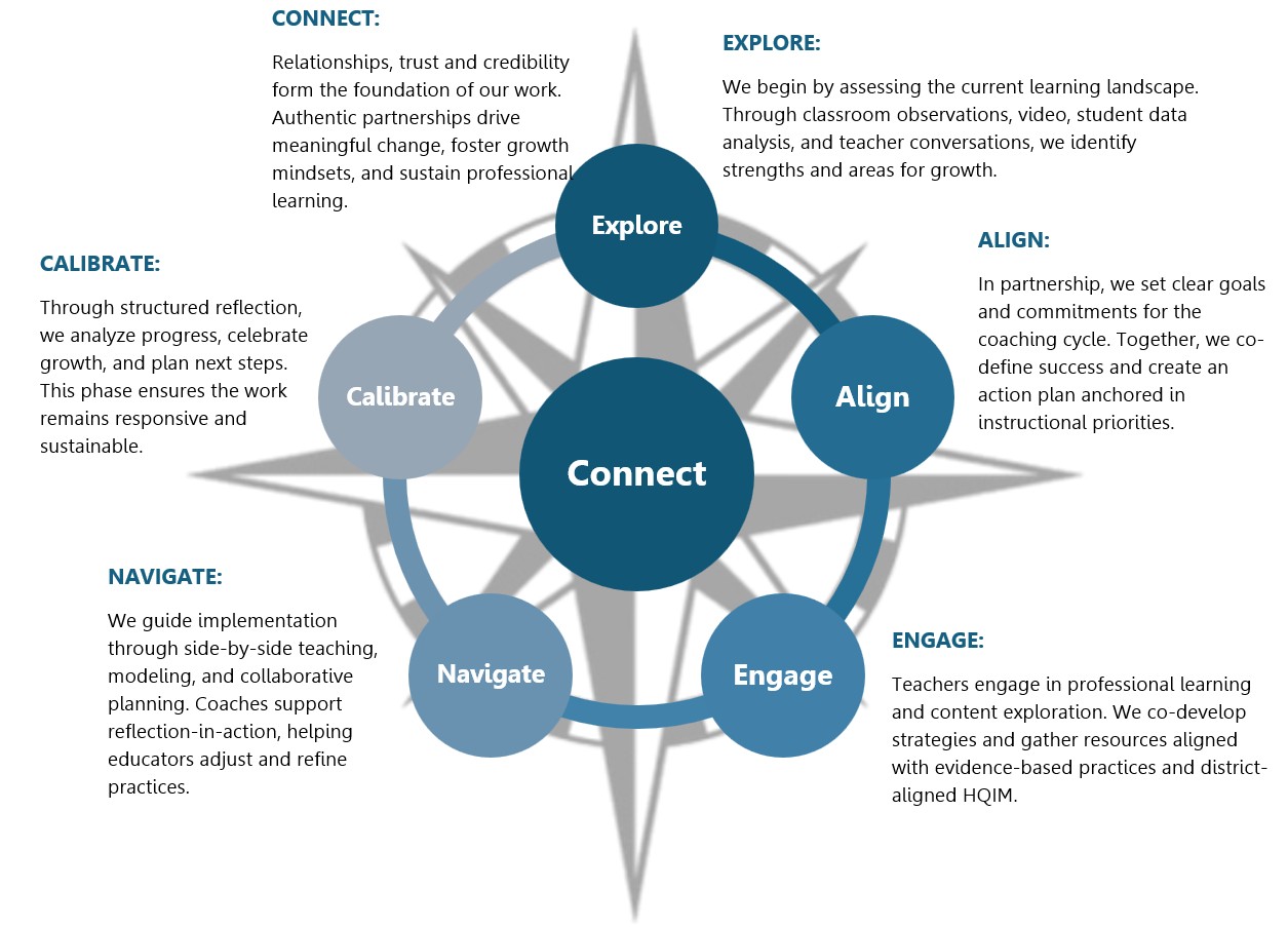 Coaching Tools – Compass Teaching & Learning